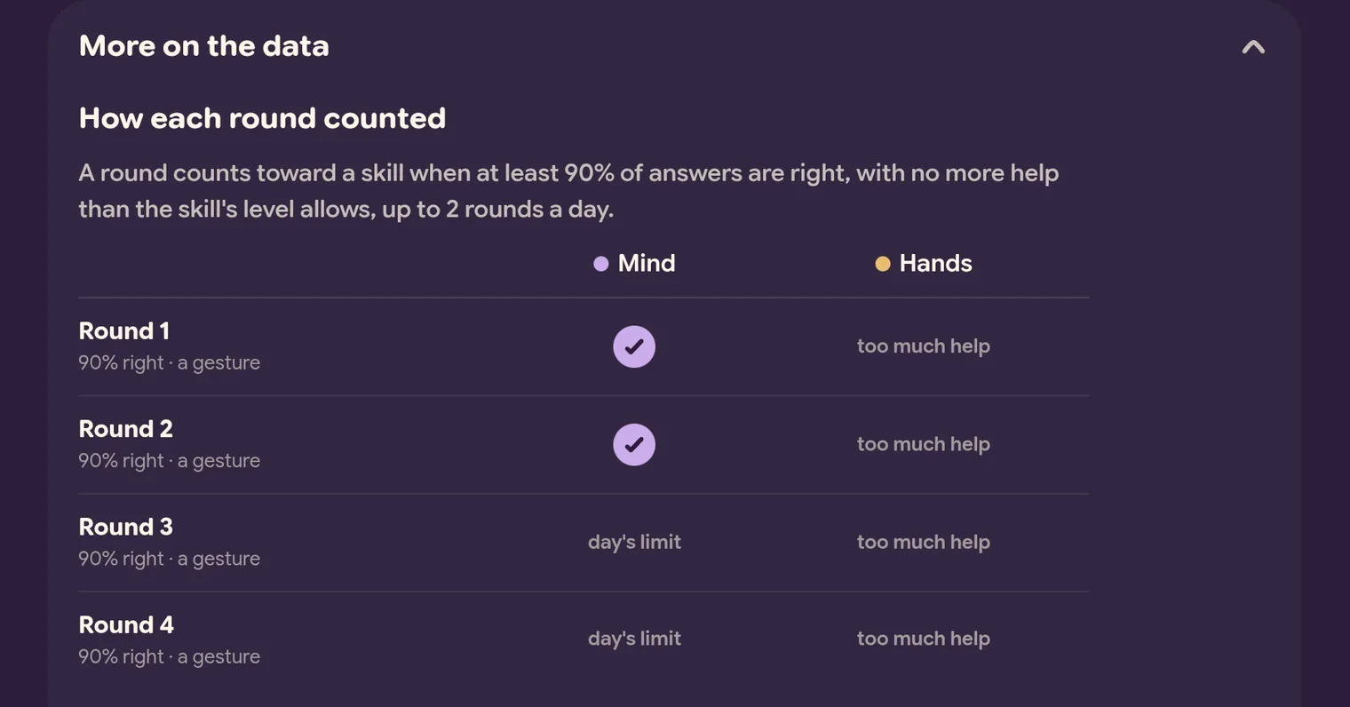 How each round counted: the rule, at least 90% of answers right, then a table with a row per round and a column each for Mind and Hands. Rounds 1 and 2, 90% right with a gesture, have a tick under Mind and the words too much help under Hands. Rounds 3 and 4 say day's limit under Mind and too much help under Hands.