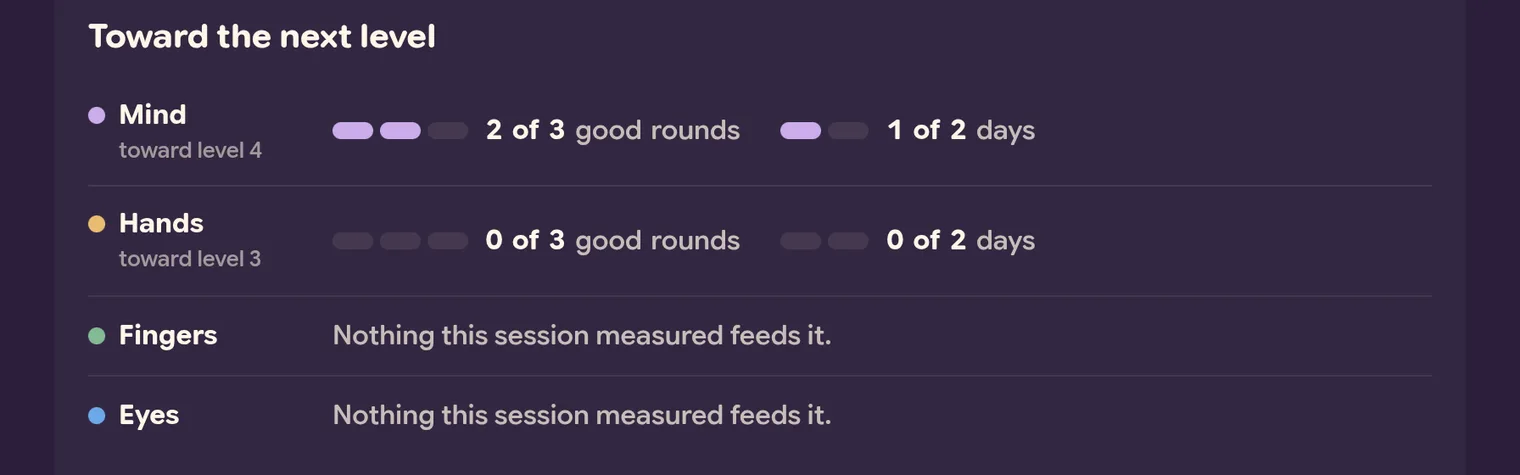 Toward the next level: Mind, toward level 4, has 2 of 3 good rounds and 1 of 2 days. Hands, toward level 3, has 0 of 3 good rounds and 0 of 2 days. Fingers and Eyes each read: Nothing this session measured feeds it.