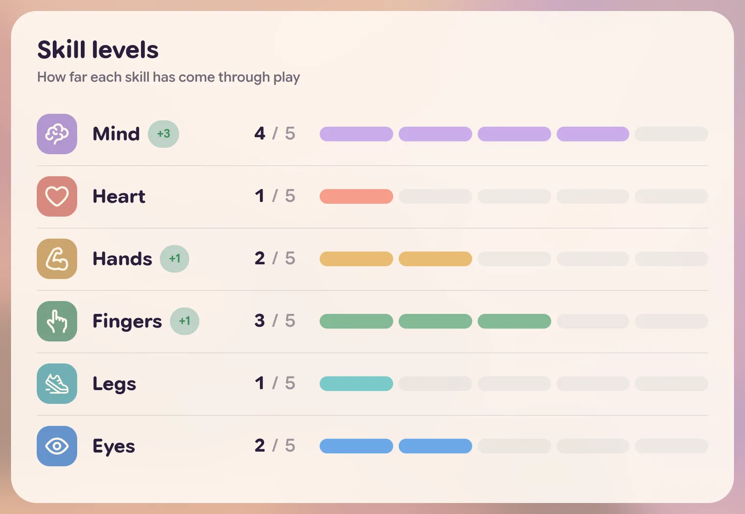 The Skill levels card: Mind 4 of 5 with a green +3, Heart 1 of 5, Hands 2 of 5 with +1, Fingers 3 of 5 with +1, Legs 1 of 5 and Eyes 2 of 5, each with a bar of five pieces.