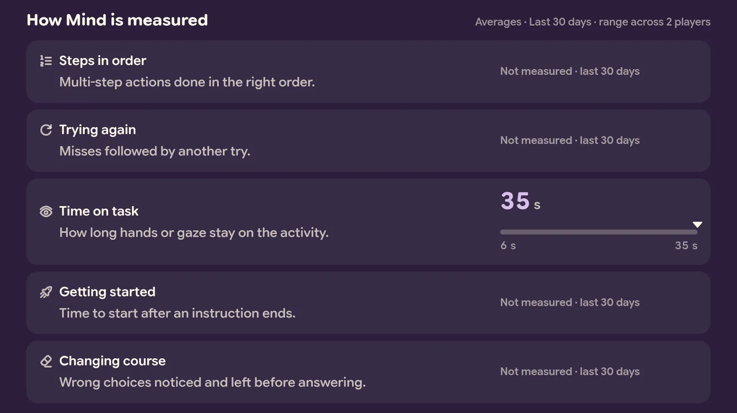How Mind is measured, averages over the last 30 days across 2 players: Steps in order, Trying again, Getting started and Changing course read Not measured, and Time on task reads 35 s with a bar.