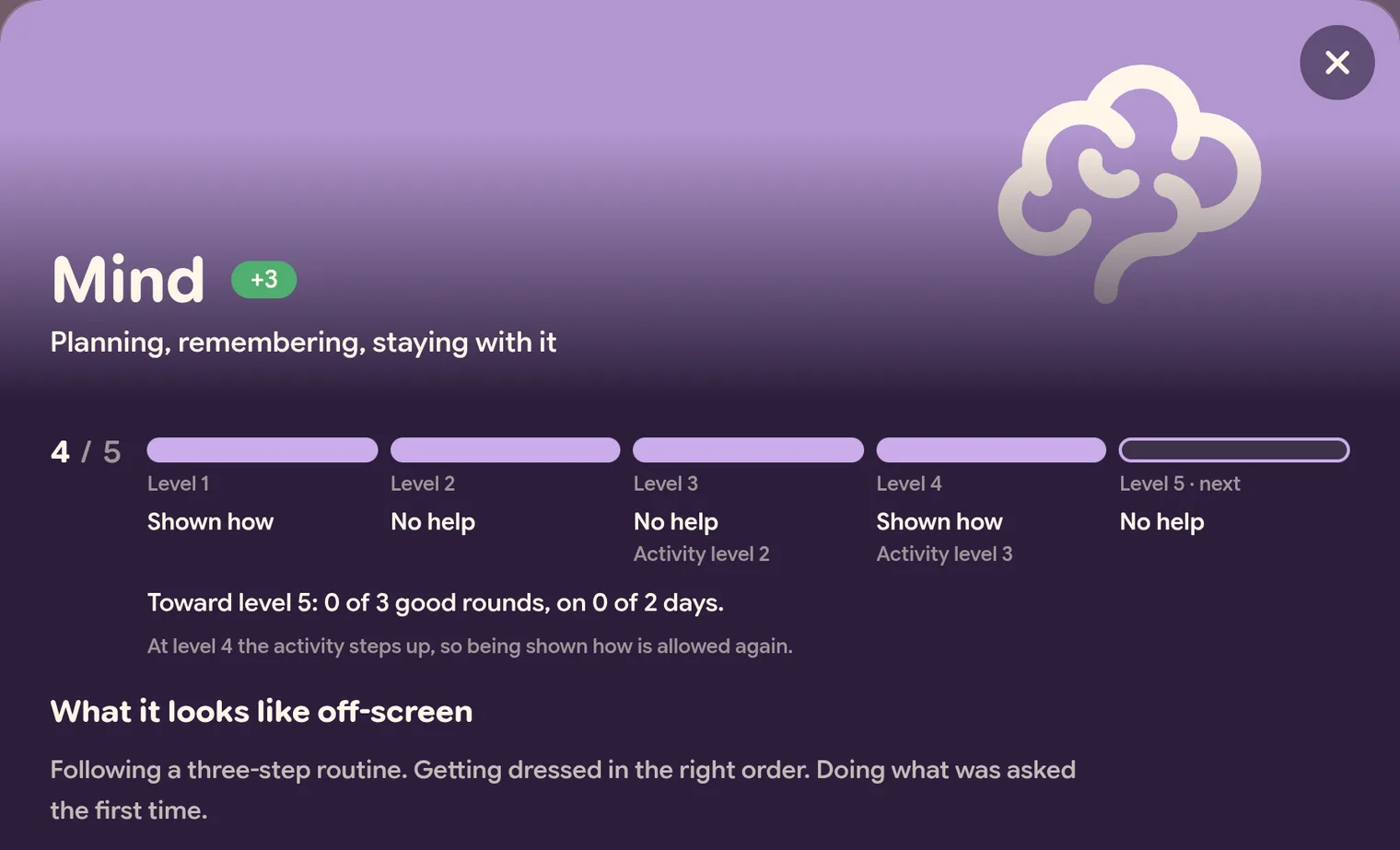 The Mind skill card with a green +3: Planning, remembering, staying with it. A ladder of five levels, four filled: Level 1 Shown how, Level 2 No help, Level 3 No help (Activity level 2), Level 4 Shown how (Activity level 3), Level 5 next, No help. Below: Toward level 5: 0 of 3 good rounds, on 0 of 2 days, and At level 4 the activity steps up, so being shown how is allowed again. Then What it looks like off-screen.