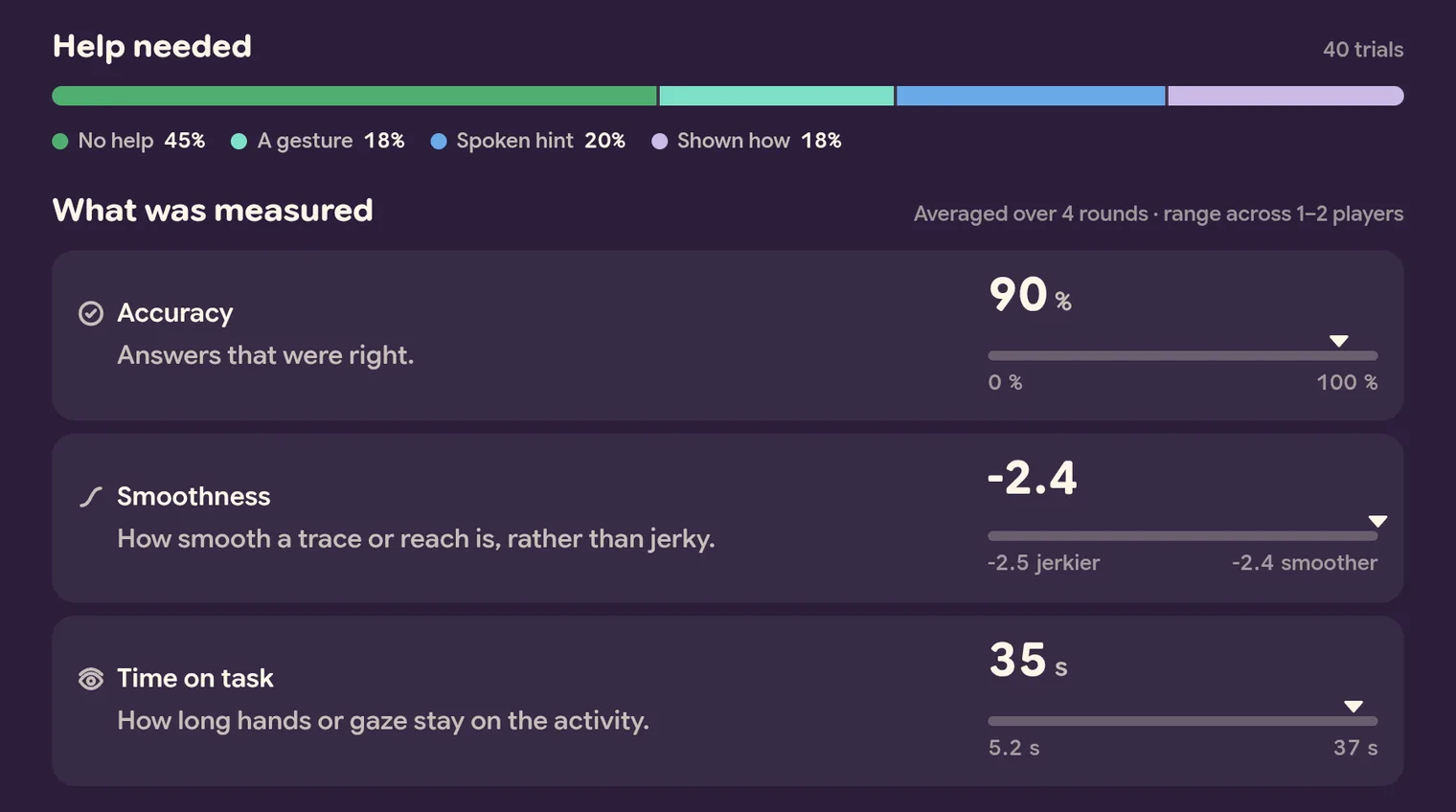 A session’s record in the app: how much help 40 trials took, from no help to shown how, then accuracy, smoothness and time on task, each beside the range across players